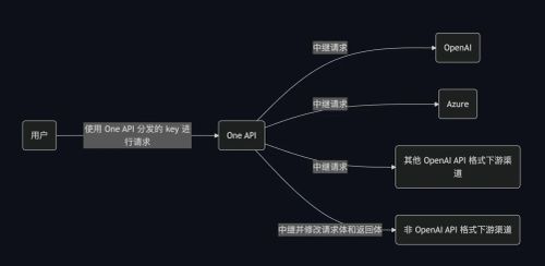 「One API」开源大模型接口管理与分发神器，一键部署开箱即用