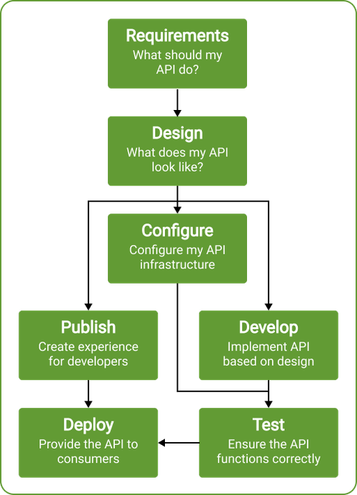 OpenAPI Simple API Lifecycle