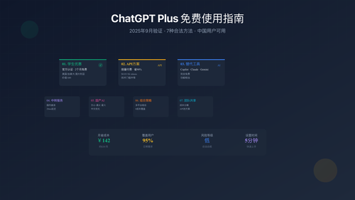ChatGPT Plus免费使用方法对比图
