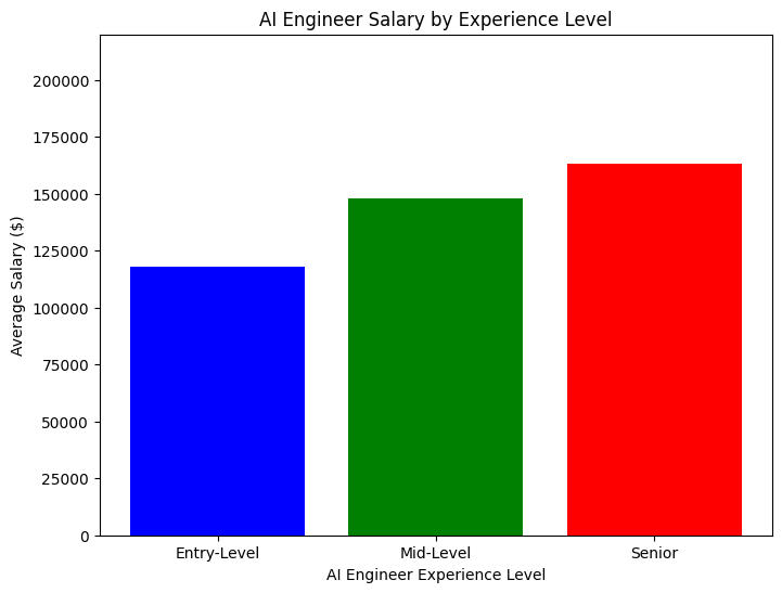 Experienced AI engineer salary