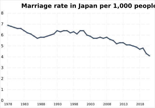 Marriage rate per 1000 people in Japan