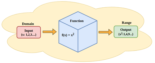 Calculating Domain and Range of a Function