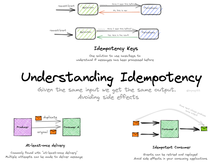 Understanding Idempotency