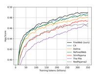 HuggingFace Releases 🍷 FineWeb: A New Large-Scale (15-Trillion Tokens, 44TB Disk Space) Dataset for LLM Pretraining - MarkTechPost