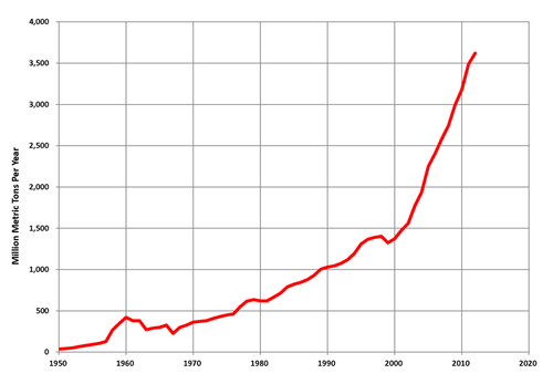 china coal production