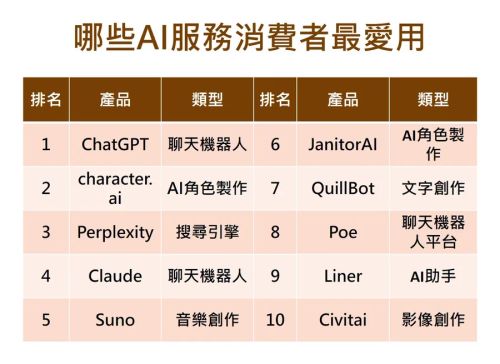 全球100大AI工具排行榜！除了ChatGPT，還有哪些必收AI也上榜？