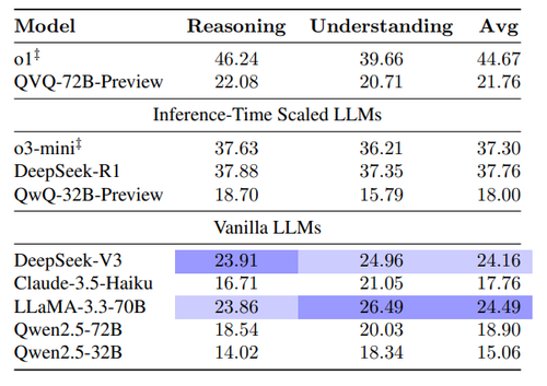 Performance of different LLMs on MedXpertQA.
