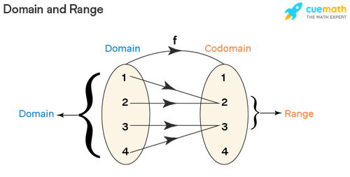 Domain and Range