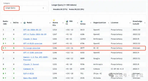 黑马！大模型竞技场榜单更新，国产玩家首次进入全球总榜前10