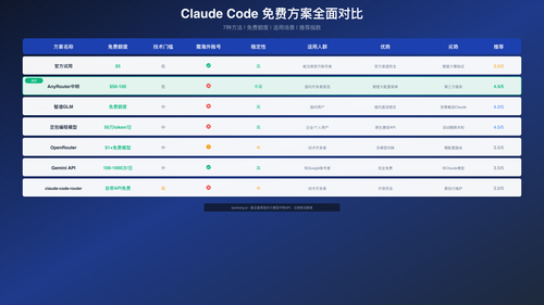 Claude Code 免费方案对比
