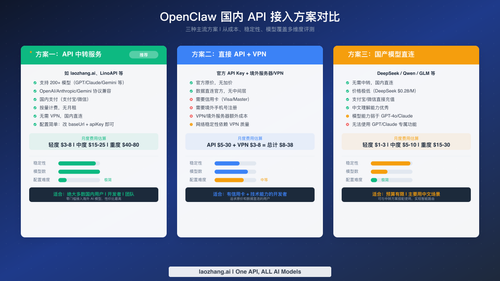 OpenClaw 国内三种 API 接入方案多维度对比图涵盖中转服务直连 VPN 和国产模型