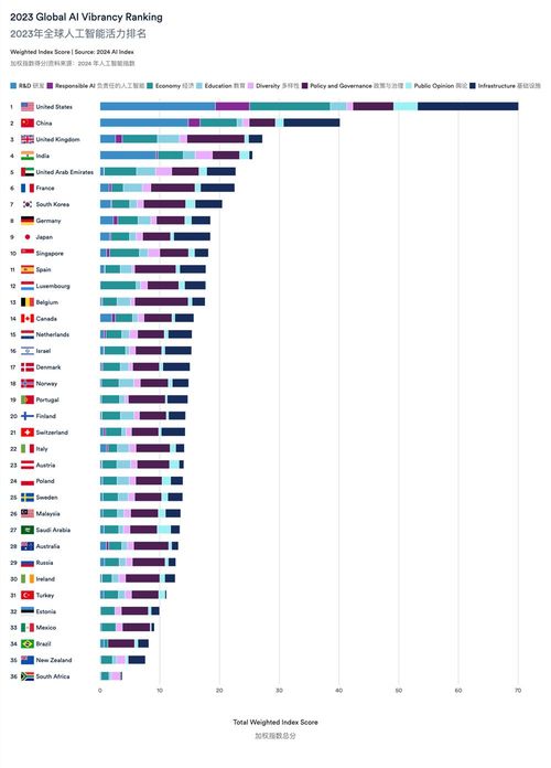 全球 AI 实力排名出炉：斯坦福大学发布全球人工智能实力排行榜 - AI-人工智能-1ai.net