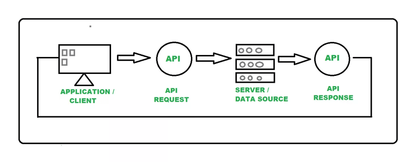 How an API works