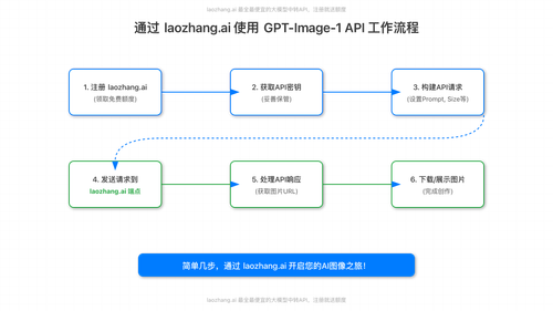 通过 laozhang.ai 使用 GPT-Image-1 API 的工作流程图