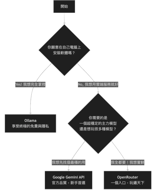 【終極二選一】流程圖
