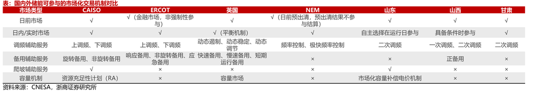 国内外储能可参与的市场化交易机制对比
