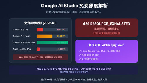 Google AI Studio 免费额度有多少？达到限额后的 3 种解决方案 - Apiyi.com Blog