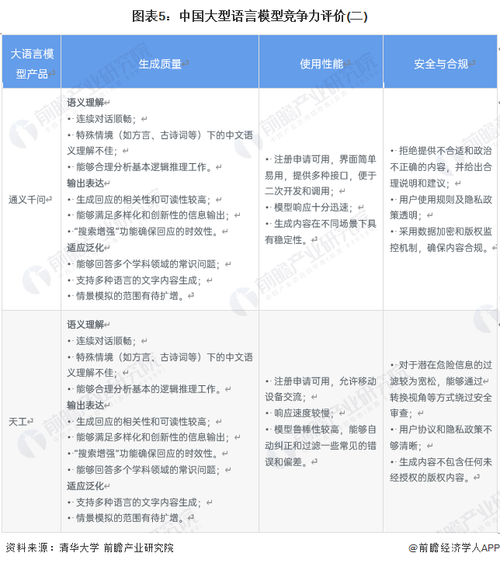 图表5：中国大型语言模型竞争力评价(二)