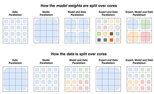 How Model weights vs Data split across cores in a distributed training setup, Modern Distributed Parallelism Techniques