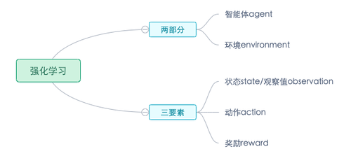 强化学习的两部分和三要素