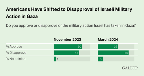us gallup poll concerning gaza taken march 1 20 2024