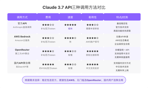 Claude 3.7 API四种调用方法对比