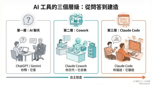 AI 工具的三個層級：從問答到建造