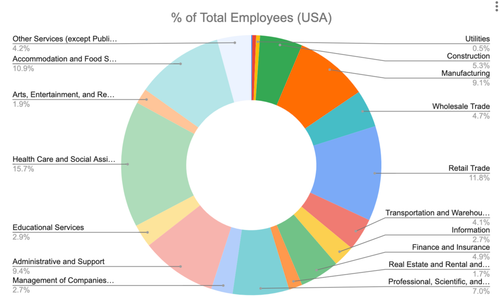 Labor force in the United States - Wikipedia