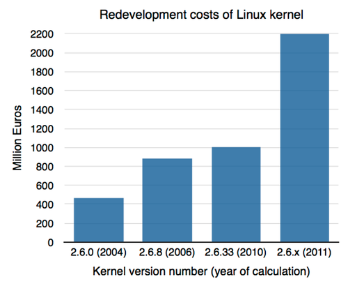 redevelopment costs of linux kernel