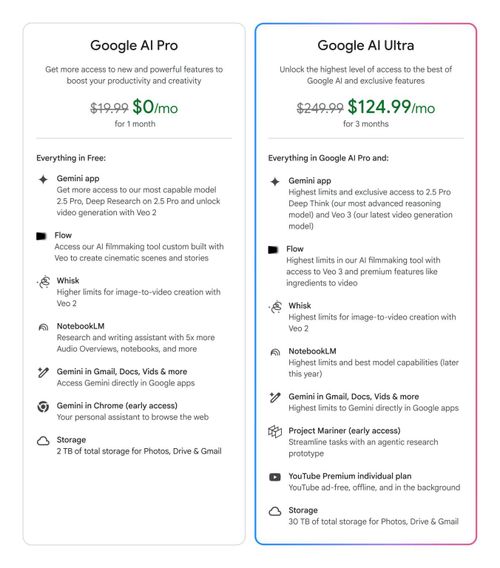 r/OpenAI - 每月 250 美元 Google Gemini Ultra | AI 行业最贵的套餐！