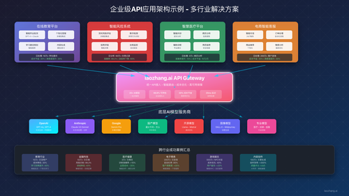 企业级API应用架构示例