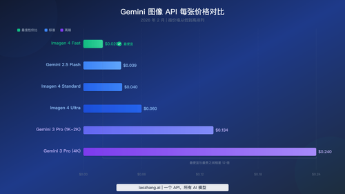 2026 年 2 月所有 Gemini 图像生成模型的每张价格可视化对比
