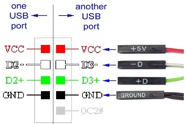 USB Architecture