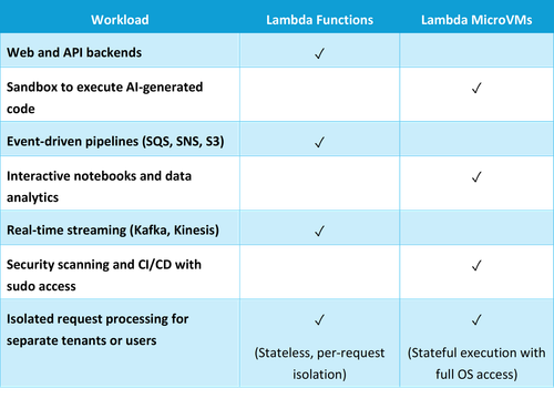 lambda comparison table ff3ef73b54e68bde6de383f7bdb99b4d21a540f1