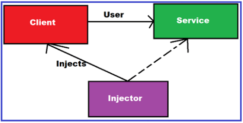 Dependency Injection in C#