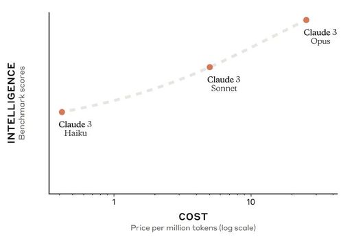 Claude 3 Intelligence Scores