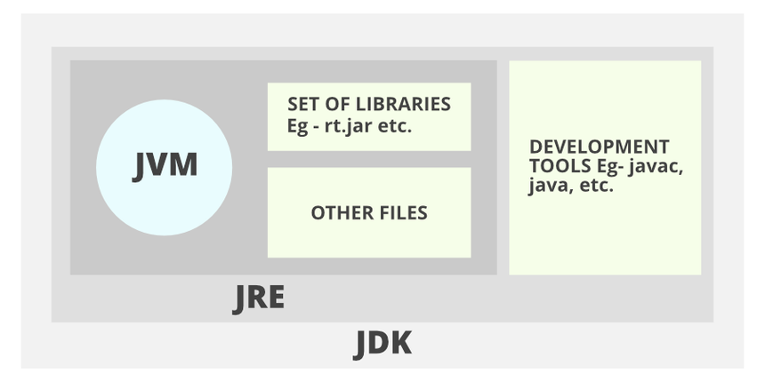 JDK vs JRE vs JVM