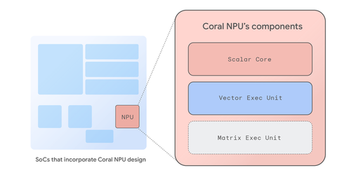 隆重推出 Coral NPU：适用于边缘 AI 的全栈平台