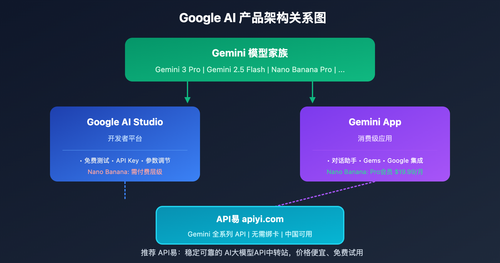 google-ai-studio-vs-gemini-difference-guide 图示