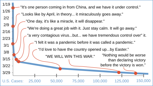 20200401 trump coronavirus quote timelines washington post