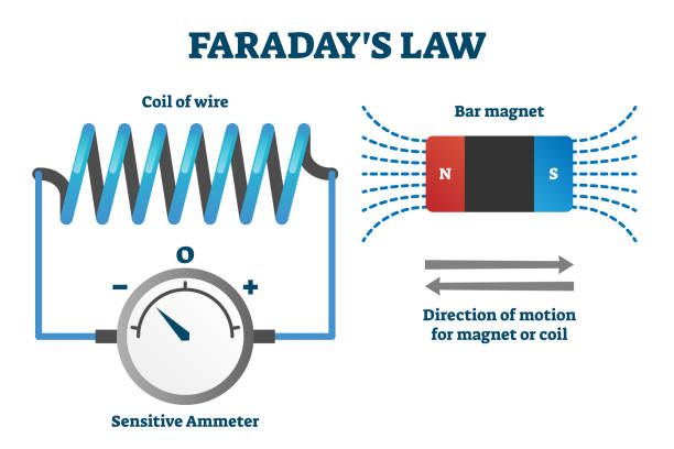 Faraday's law of induction vector illustration. Labeled educational scheme. Faraday's law of induction vector illustration. Labeled educational scheme with explanation. Electromagnetism predicts how magnetic field interact with electric circuit to produce electromotive force faraday stock illustrations