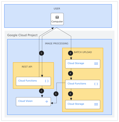 参考架构 - 图像处理流水线