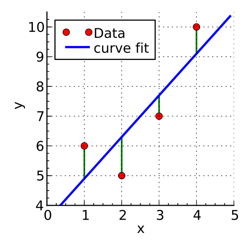 linear least squares example2