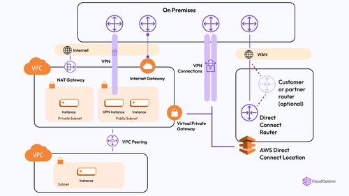Understanding AWS VPC: Architecture, Components & Best Practices