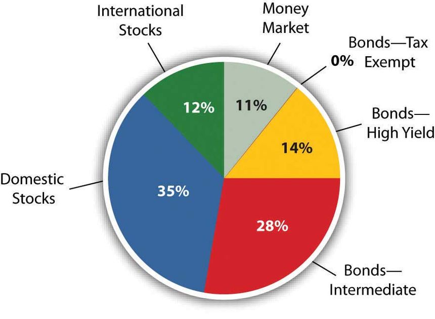 Diversify by Asset Class