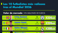 Los 10 futbolistas más valiosos del mundo tras el Mundial 2026