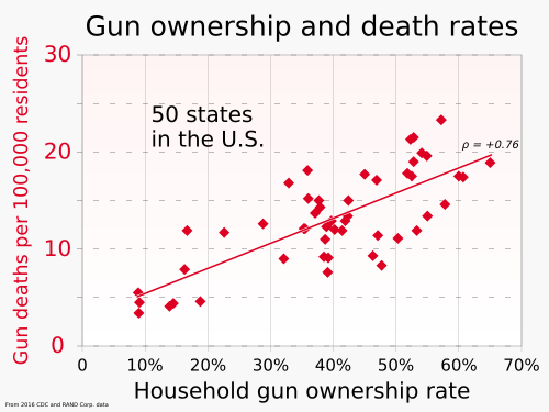 20230604 gun death rates related to household gun ownership rates by state us