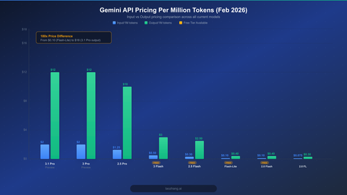 Gemini API pricing comparison chart showing input and output costs across all models