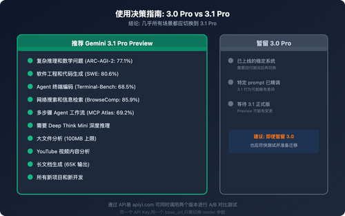 gemini-3-1-pro-vs-3-pro-preview-comparison-guide 图示