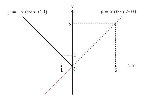 wiki AbsoluteValue 4